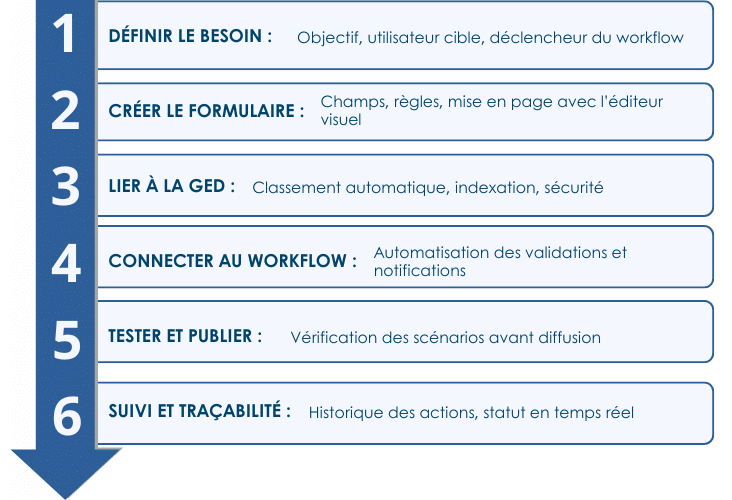 Accompagnement Se faire accompagner dans la mise en place de la GED. Ainsi, vous définissez clairement vos besoins. Un temps d’analyse est recommandé  il inclut vos objectifs principaux, la volumé (4)
