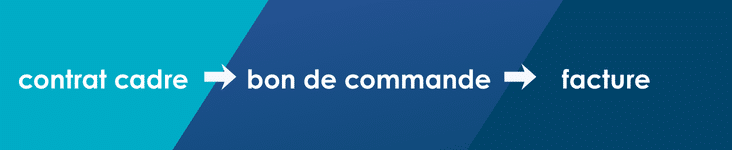 contrat cadre → bon de commande → facture.
