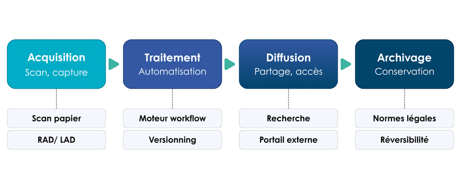 cycle vie document GED