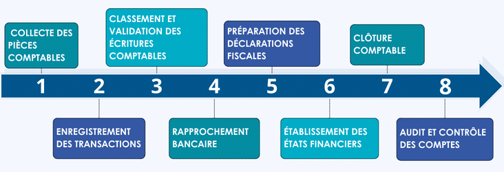 étapes processus comptables 