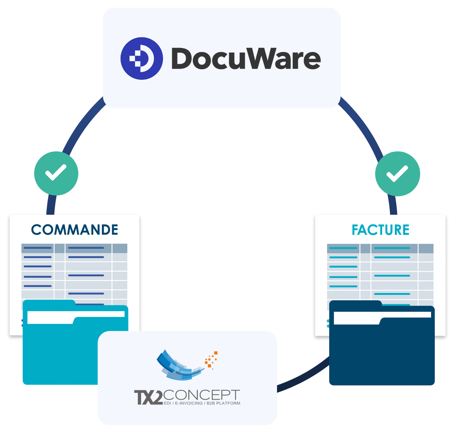 DocuWare + TX2  une solution comple╠Çte pour la Facturation Electronique