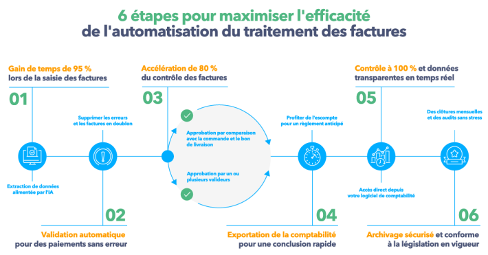 Automatisation des factures