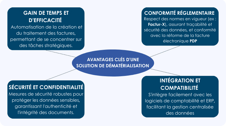 avantages dématérialisation