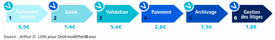 L’évaluation du coût de traitement d’une facture fournisseur