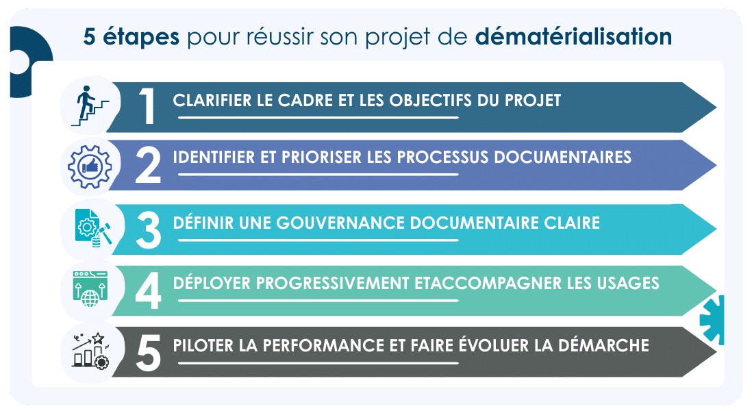 projet de dématérialisation