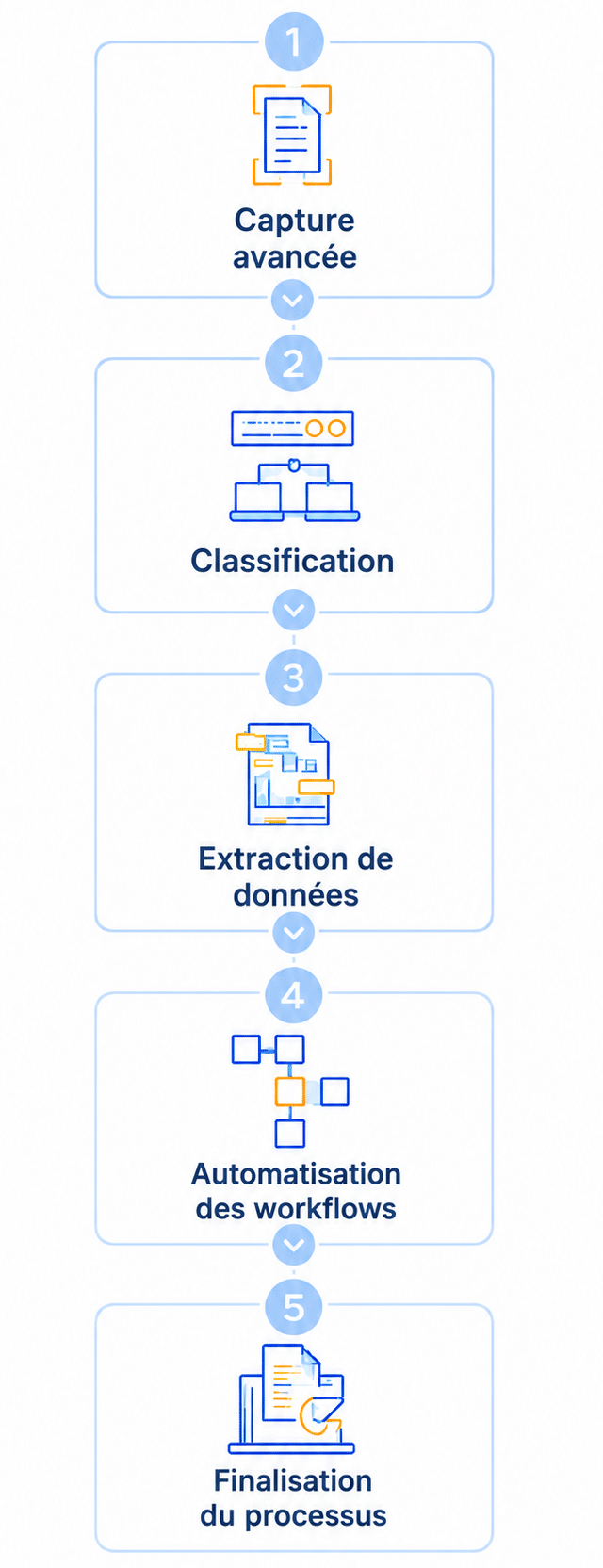 Schéma IDP Docuware