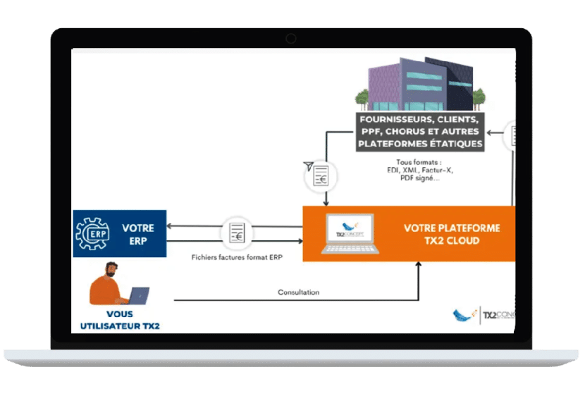TX2 Concept  la solution PA cloud conforme et évolutive